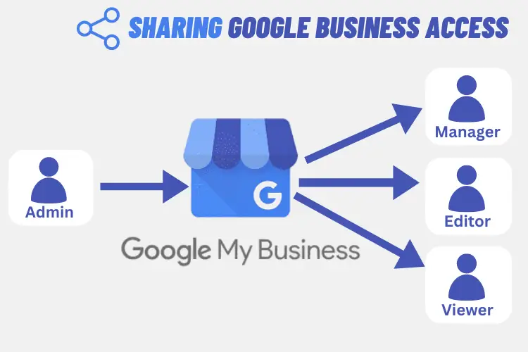 Sharing Google Business Access