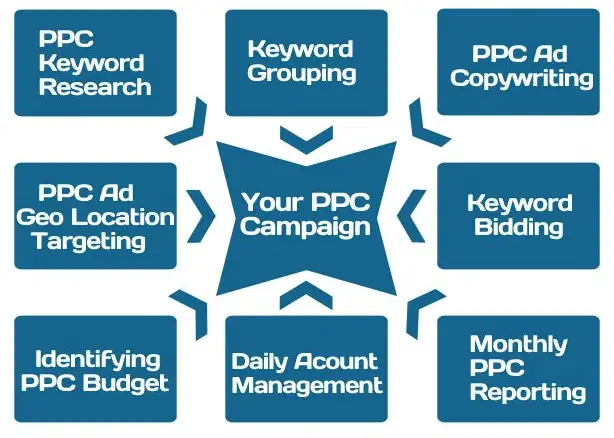 Add Keywords In Campaign Daily Basis
